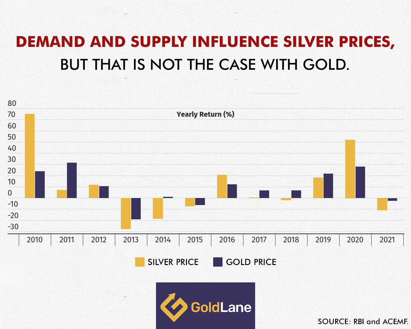 bar graph showing silver and gold prices